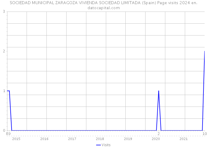 SOCIEDAD MUNICIPAL ZARAGOZA VIVIENDA SOCIEDAD LIMITADA (Spain) Page visits 2024 