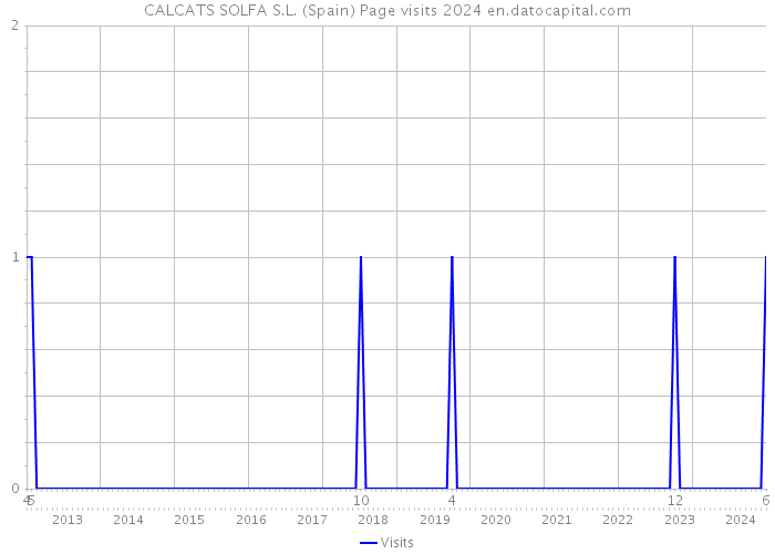 CALCATS SOLFA S.L. (Spain) Page visits 2024 