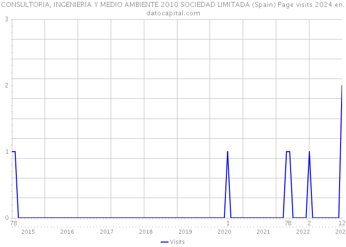 CONSULTORIA, INGENIERIA Y MEDIO AMBIENTE 2010 SOCIEDAD LIMITADA (Spain) Page visits 2024 