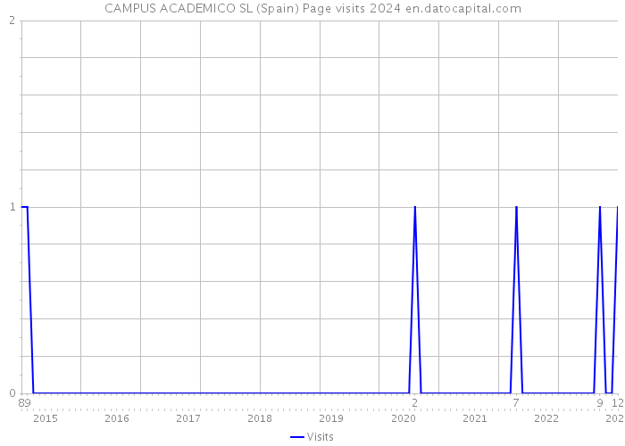 CAMPUS ACADEMICO SL (Spain) Page visits 2024 
