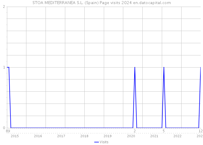 STOA MEDITERRANEA S.L. (Spain) Page visits 2024 