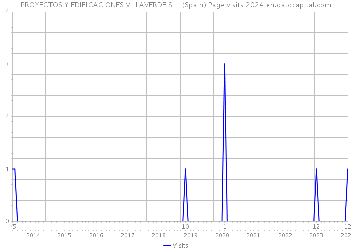 PROYECTOS Y EDIFICACIONES VILLAVERDE S.L. (Spain) Page visits 2024 