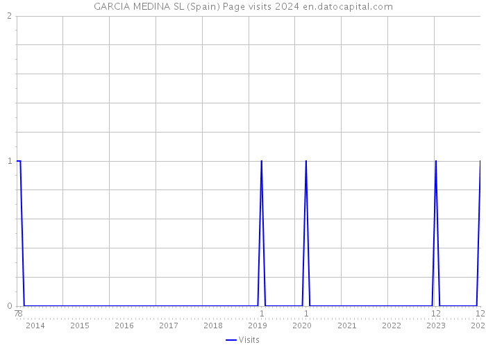 GARCIA MEDINA SL (Spain) Page visits 2024 