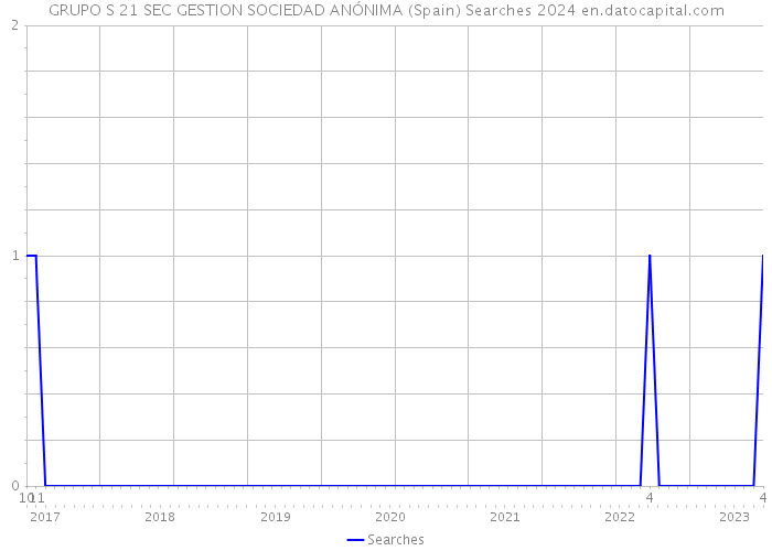 GRUPO S 21 SEC GESTION SOCIEDAD ANÓNIMA (Spain) Searches 2024 