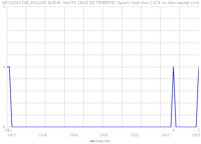 ARCADAS DEL MOLINO SL(R.M. SANTA CRUZ DE TENERIFE) (Spain) Searches 2024 
