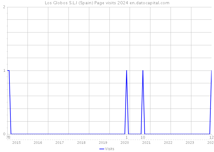 Los Globos S.L.l (Spain) Page visits 2024 