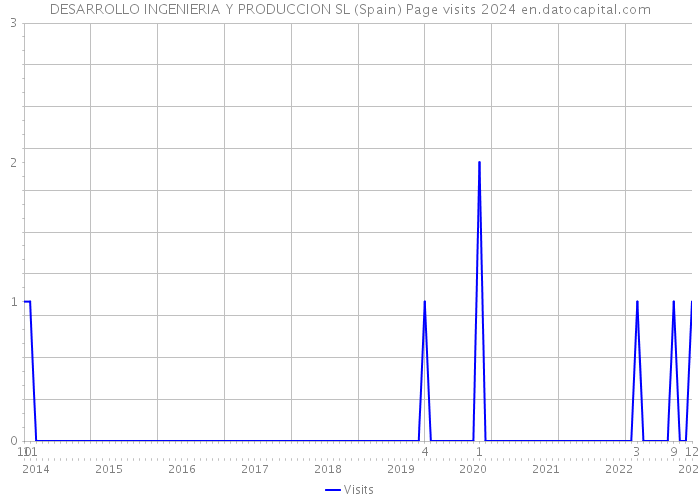DESARROLLO INGENIERIA Y PRODUCCION SL (Spain) Page visits 2024 
