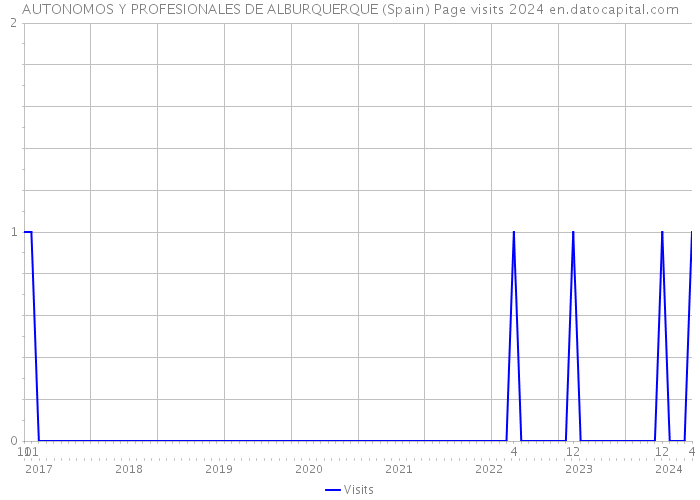 AUTONOMOS Y PROFESIONALES DE ALBURQUERQUE (Spain) Page visits 2024 