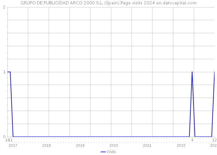 GRUPO DE PUBLICIDAD ARCO 2000 S.L. (Spain) Page visits 2024 