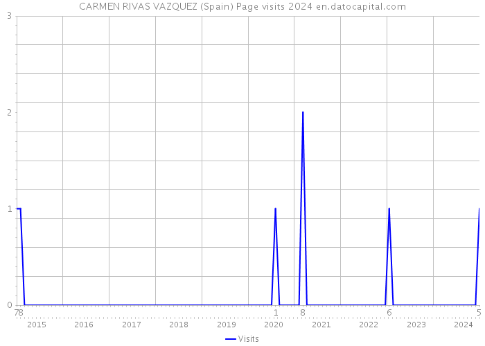 CARMEN RIVAS VAZQUEZ (Spain) Page visits 2024 