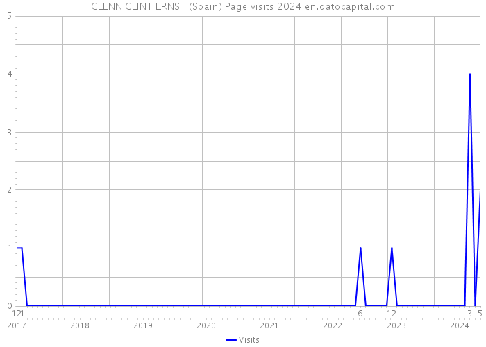 GLENN CLINT ERNST (Spain) Page visits 2024 