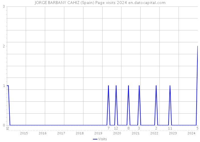 JORGE BARBANY CAHIZ (Spain) Page visits 2024 