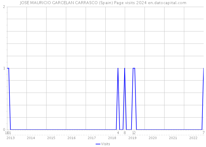 JOSE MAURICIO GARCELAN CARRASCO (Spain) Page visits 2024 