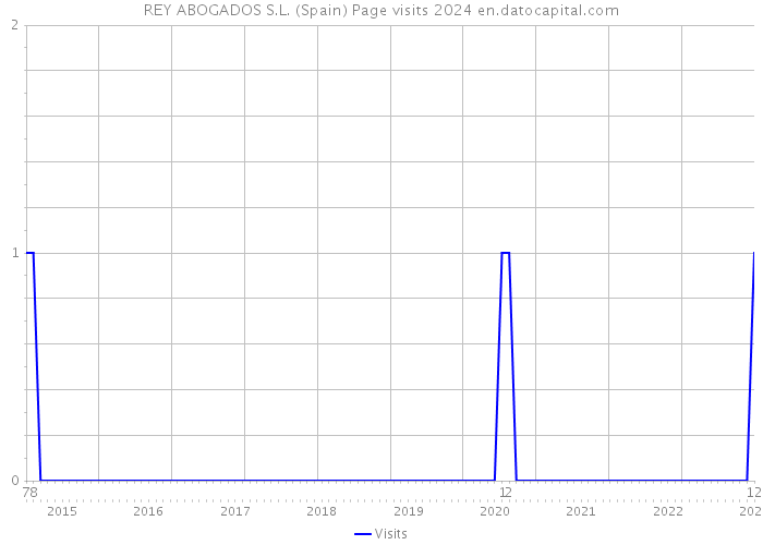 REY ABOGADOS S.L. (Spain) Page visits 2024 