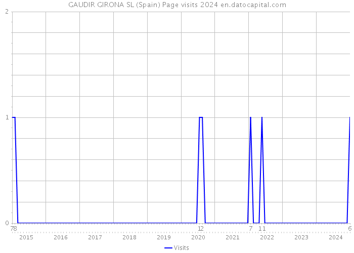 GAUDIR GIRONA SL (Spain) Page visits 2024 