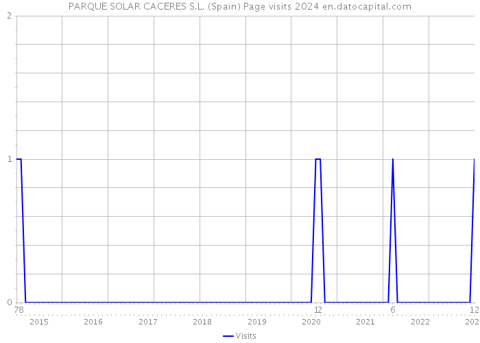 PARQUE SOLAR CACERES S.L. (Spain) Page visits 2024 
