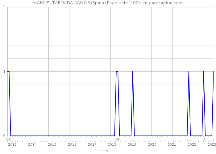 MANUEL TABOADA RAMOS (Spain) Page visits 2024 