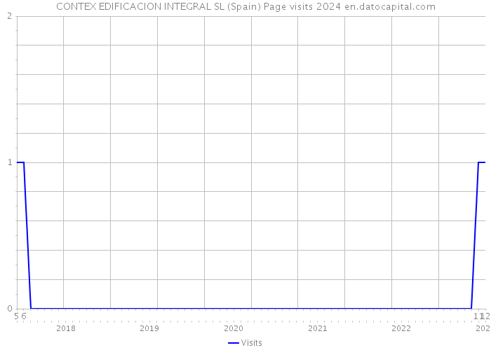 CONTEX EDIFICACION INTEGRAL SL (Spain) Page visits 2024 