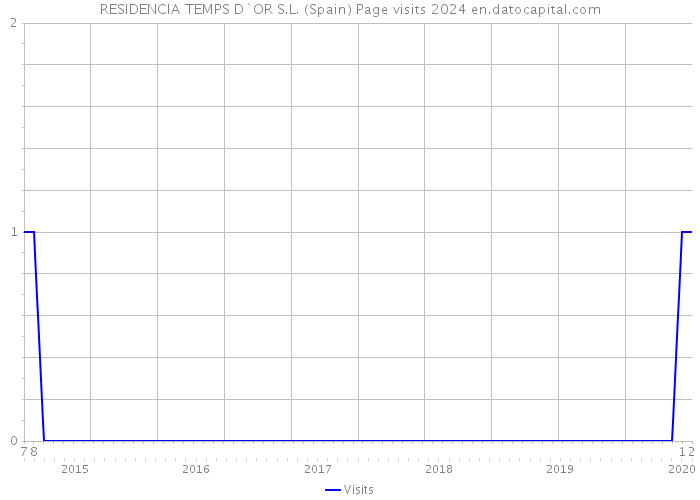 RESIDENCIA TEMPS D`OR S.L. (Spain) Page visits 2024 