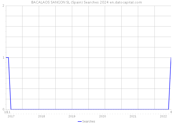BACALAOS SANGON SL (Spain) Searches 2024 