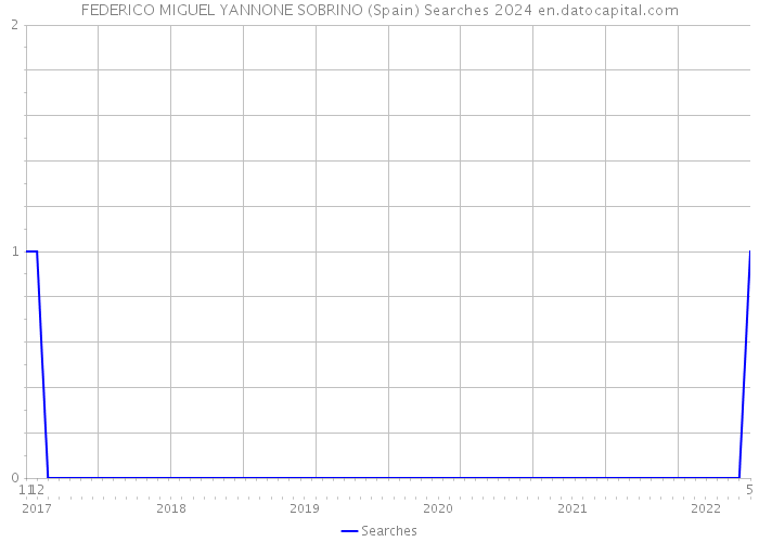 FEDERICO MIGUEL YANNONE SOBRINO (Spain) Searches 2024 