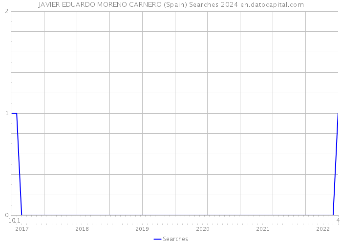 JAVIER EDUARDO MORENO CARNERO (Spain) Searches 2024 