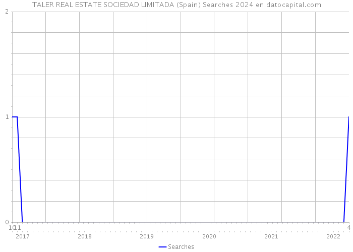 TALER REAL ESTATE SOCIEDAD LIMITADA (Spain) Searches 2024 