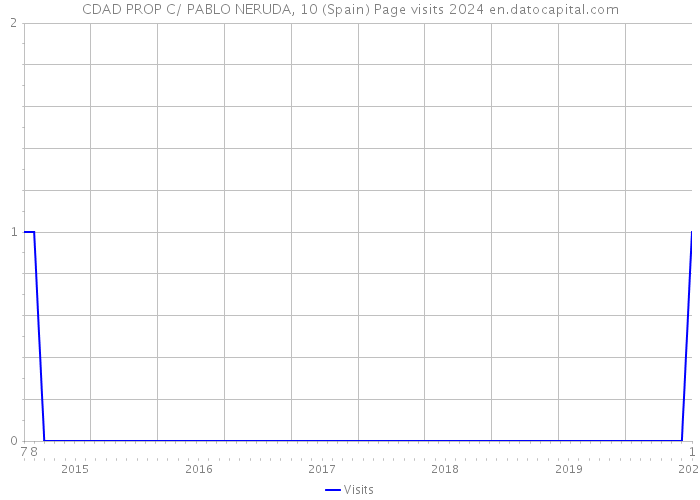 CDAD PROP C/ PABLO NERUDA, 10 (Spain) Page visits 2024 