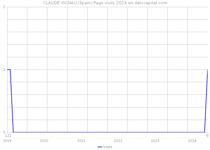 CLAUDE VIGNAU (Spain) Page visits 2024 