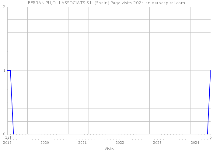 FERRAN PUJOL I ASSOCIATS S.L. (Spain) Page visits 2024 