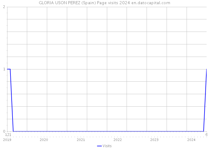 GLORIA USON PEREZ (Spain) Page visits 2024 