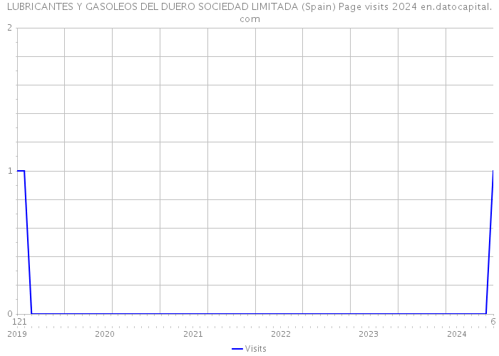 LUBRICANTES Y GASOLEOS DEL DUERO SOCIEDAD LIMITADA (Spain) Page visits 2024 