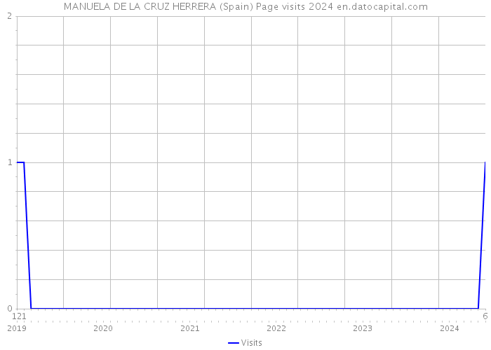 MANUELA DE LA CRUZ HERRERA (Spain) Page visits 2024 