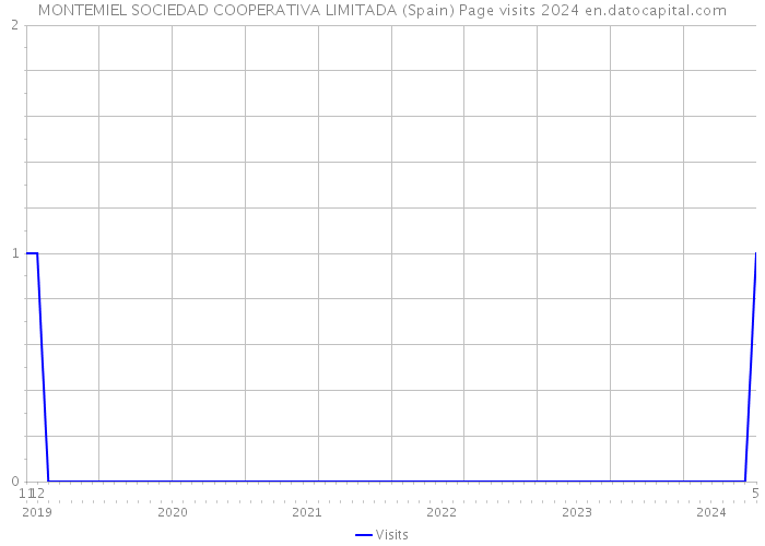 MONTEMIEL SOCIEDAD COOPERATIVA LIMITADA (Spain) Page visits 2024 