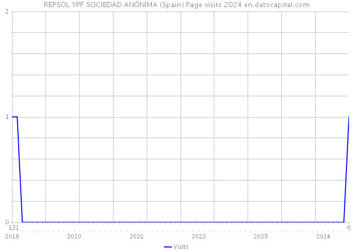 REPSOL YPF SOCIEDAD ANÓNIMA (Spain) Page visits 2024 
