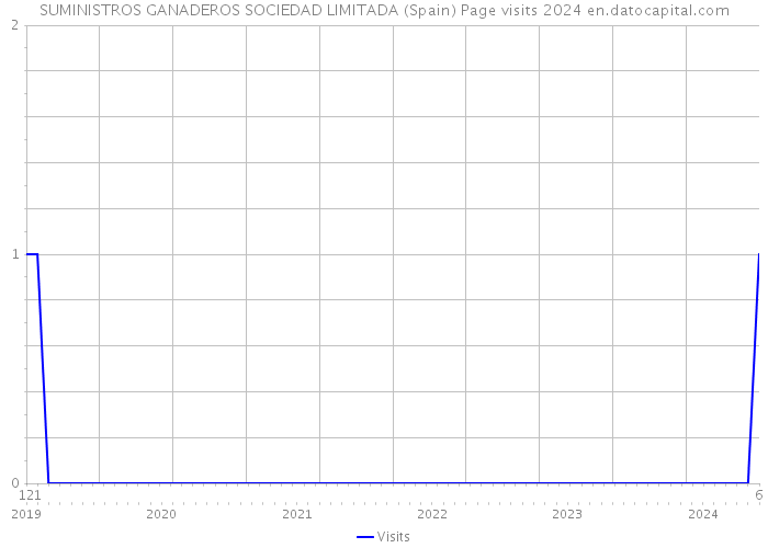 SUMINISTROS GANADEROS SOCIEDAD LIMITADA (Spain) Page visits 2024 