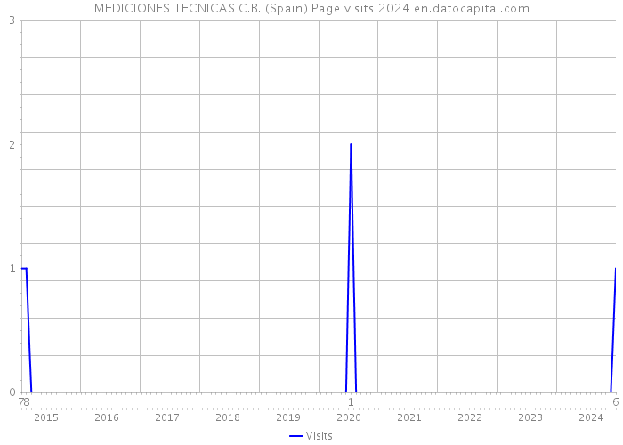 MEDICIONES TECNICAS C.B. (Spain) Page visits 2024 