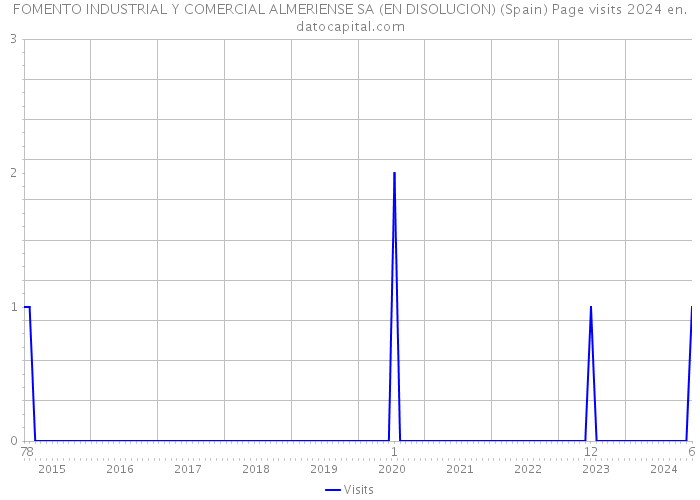 FOMENTO INDUSTRIAL Y COMERCIAL ALMERIENSE SA (EN DISOLUCION) (Spain) Page visits 2024 