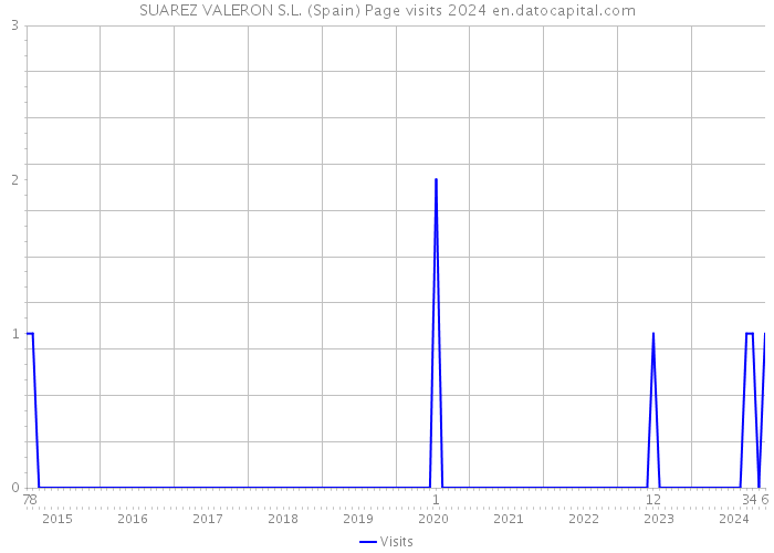 SUAREZ VALERON S.L. (Spain) Page visits 2024 