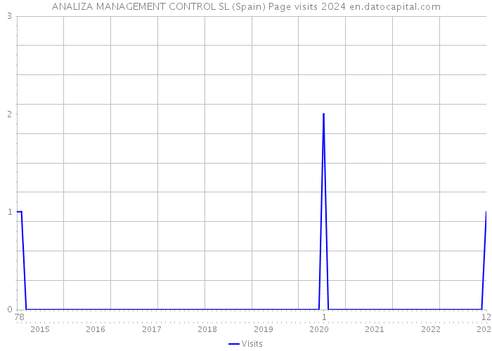 ANALIZA MANAGEMENT CONTROL SL (Spain) Page visits 2024 