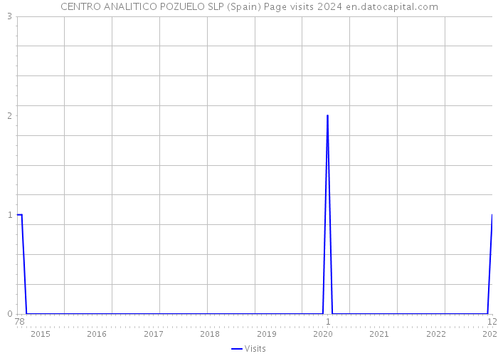 CENTRO ANALITICO POZUELO SLP (Spain) Page visits 2024 