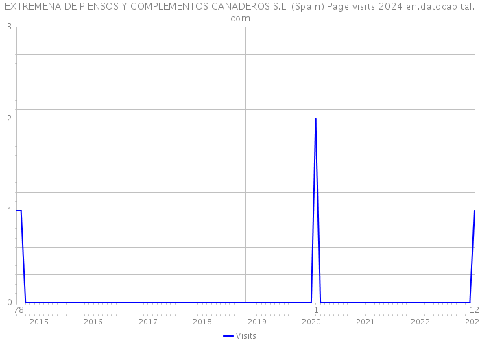 EXTREMENA DE PIENSOS Y COMPLEMENTOS GANADEROS S.L. (Spain) Page visits 2024 