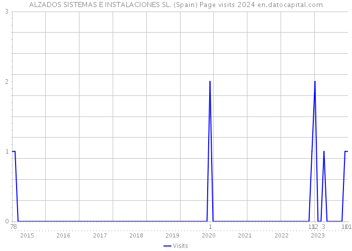 ALZADOS SISTEMAS E INSTALACIONES SL. (Spain) Page visits 2024 