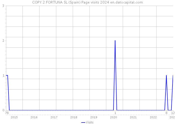 COPY 2 FORTUNA SL (Spain) Page visits 2024 