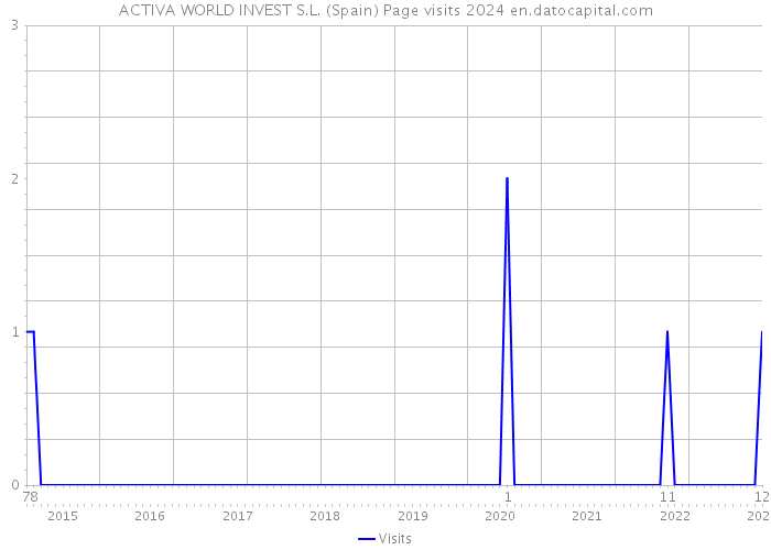 ACTIVA WORLD INVEST S.L. (Spain) Page visits 2024 