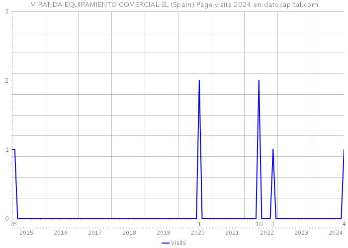 MIRANDA EQUIPAMIENTO COMERCIAL SL (Spain) Page visits 2024 