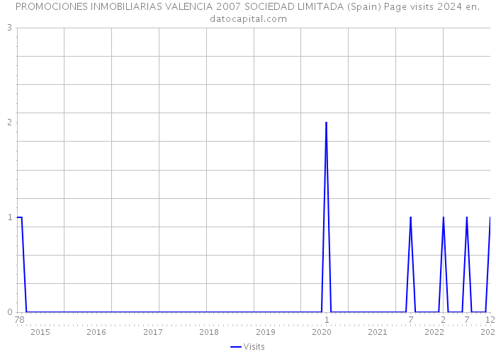 PROMOCIONES INMOBILIARIAS VALENCIA 2007 SOCIEDAD LIMITADA (Spain) Page visits 2024 