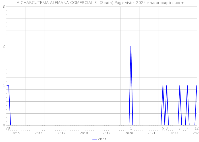 LA CHARCUTERIA ALEMANA COMERCIAL SL (Spain) Page visits 2024 