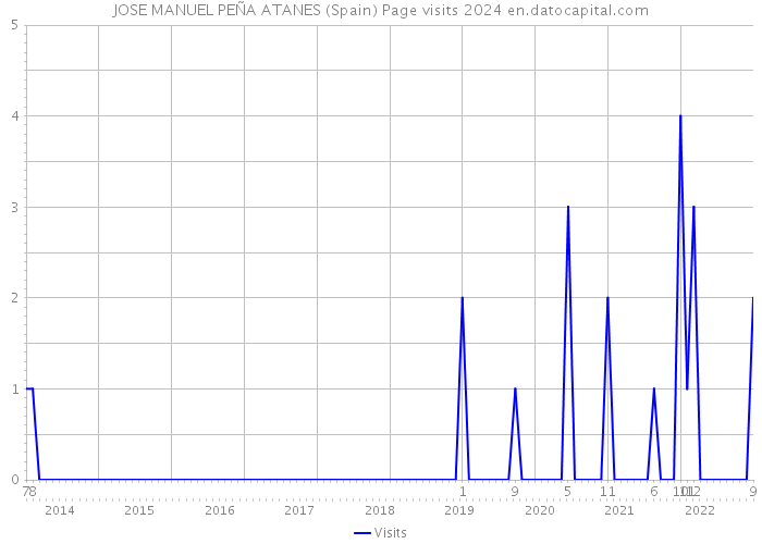 JOSE MANUEL PEÑA ATANES (Spain) Page visits 2024 
