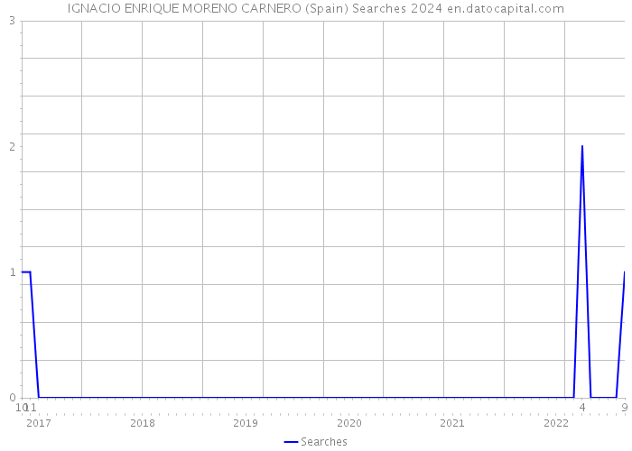 IGNACIO ENRIQUE MORENO CARNERO (Spain) Searches 2024 